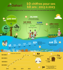 Lire la suite à propos de l’article Les 10 ans de Dahari en 10 chiffres !